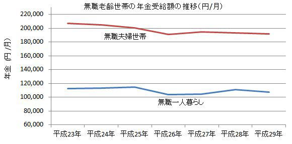 無職一人暮らしと無職夫婦の年金受給額　（〜平成２９年）　グラフ