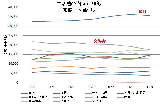 平成２３年〜平成２９年の生活費の内容別推移
