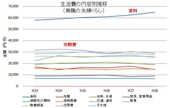 平成２３年〜平成２９年の無職夫婦の生活費の内容別推移